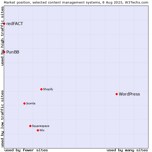 Market position of WordPress vs. PunBB vs. redFACT
