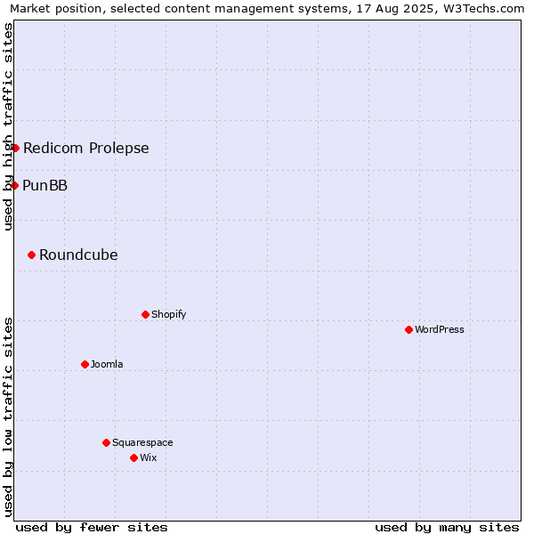 Market position of Roundcube vs. Redicom Prolepse vs. PunBB