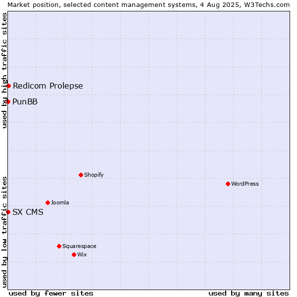 Market position of Redicom Prolepse vs. PunBB vs. SX CMS