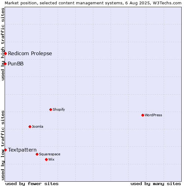 Market position of Textpattern vs. Redicom Prolepse vs. PunBB