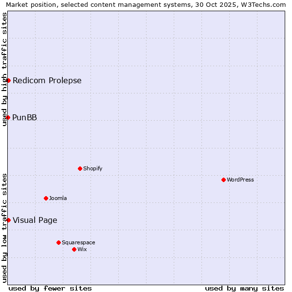 Market position of Visual Page vs. Redicom Prolepse vs. PunBB