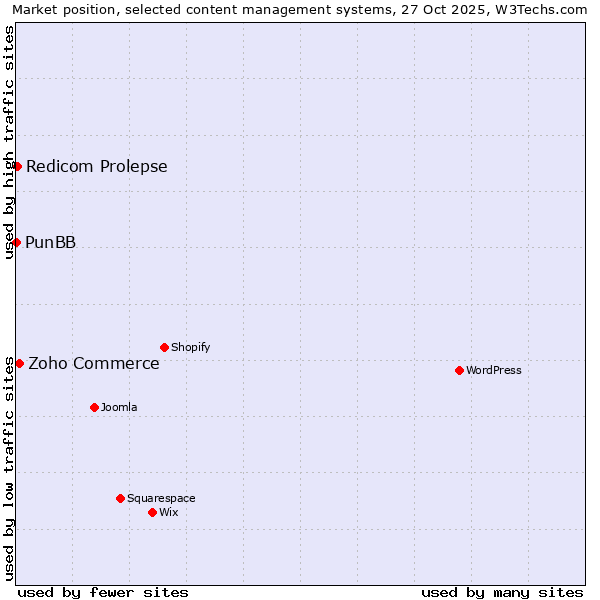 Market position of Zoho Commerce vs. Redicom Prolepse vs. PunBB