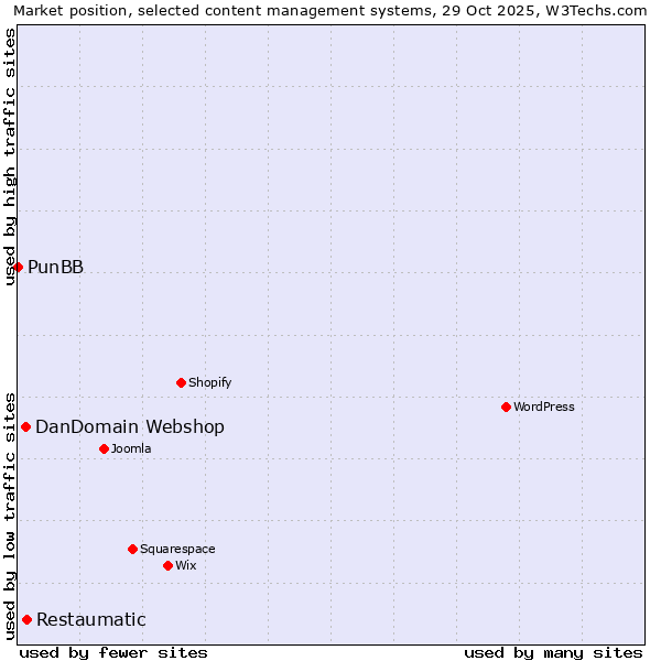 Market position of Restaumatic vs. DanDomain Webshop vs. PunBB
