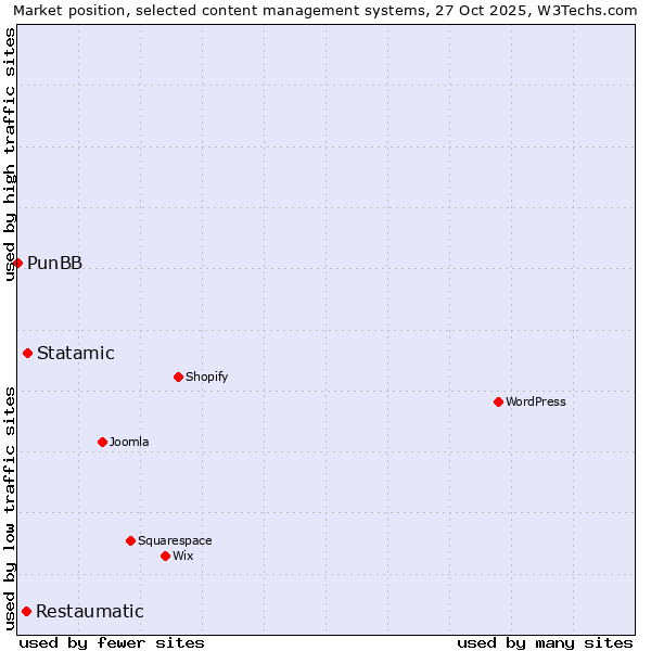 Market position of Statamic vs. Restaumatic vs. PunBB