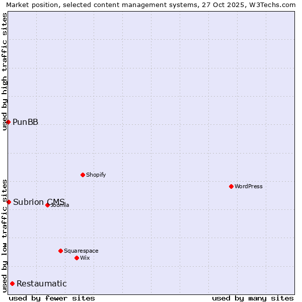 Market position of Restaumatic vs. Subrion CMS vs. PunBB