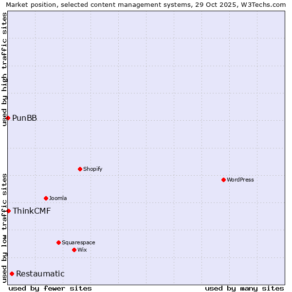 Market position of Restaumatic vs. ThinkCMF vs. PunBB