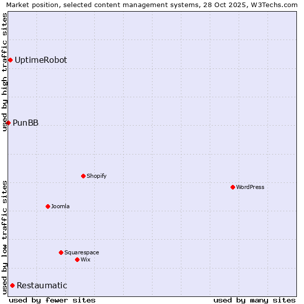 Market position of Restaumatic vs. UptimeRobot vs. PunBB