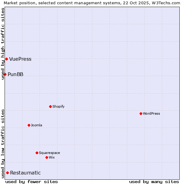 Market position of Restaumatic vs. VuePress vs. PunBB