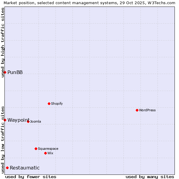 Market position of Restaumatic vs. PunBB vs. Waypoint