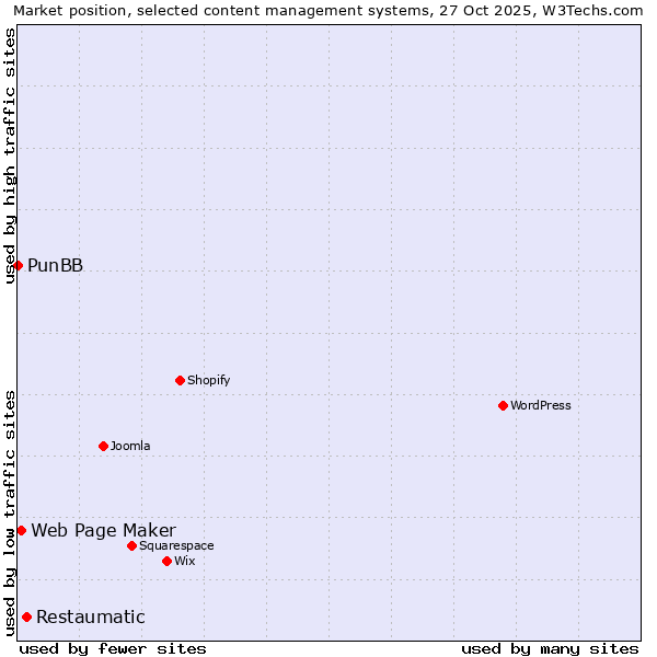 Market position of Restaumatic vs. Web Page Maker vs. PunBB
