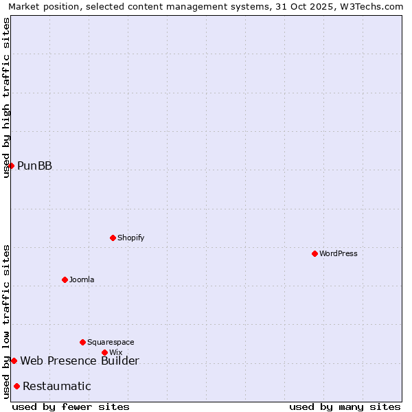 Market position of Restaumatic vs. Web Presence Builder vs. PunBB