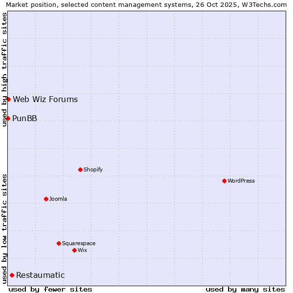 Market position of Restaumatic vs. Web Wiz Forums vs. PunBB