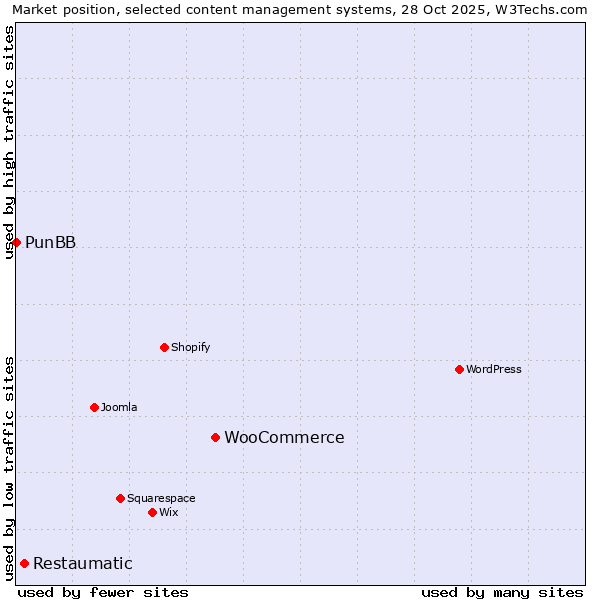 Market position of WooCommerce vs. Restaumatic vs. PunBB
