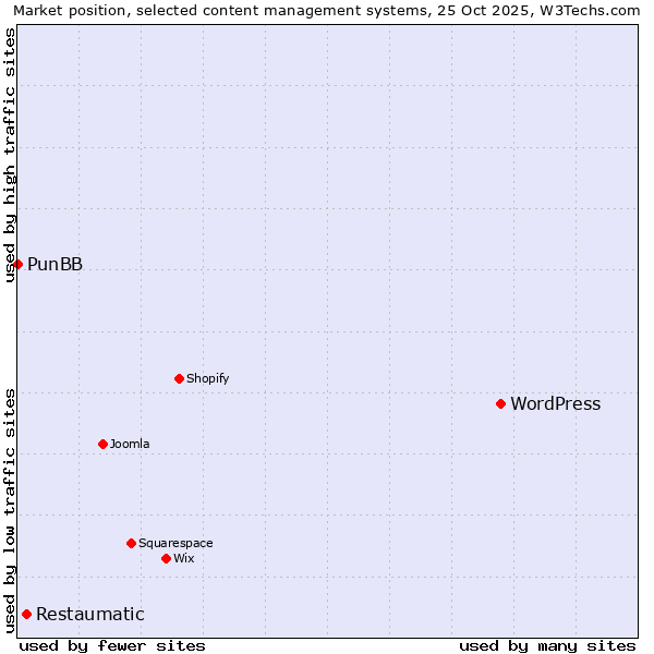 Market position of WordPress vs. Restaumatic vs. PunBB
