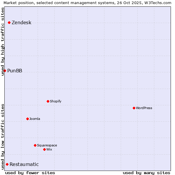 Market position of Zendesk vs. Restaumatic vs. PunBB