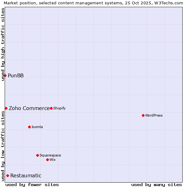 Market position of Restaumatic vs. Zoho Commerce vs. PunBB