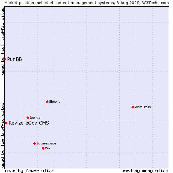 Market position of Revize eGov CMS vs. PunBB