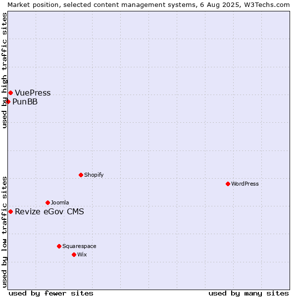 Market position of Revize eGov CMS vs. VuePress vs. PunBB
