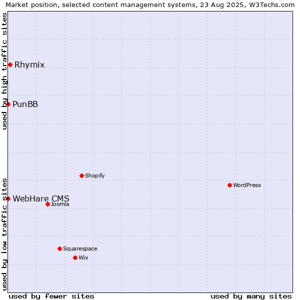 Market position of Rhymix vs. PunBB vs. WebHare CMS