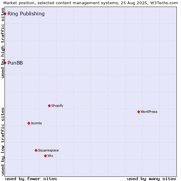 Market position of PunBB vs. Ring Publishing