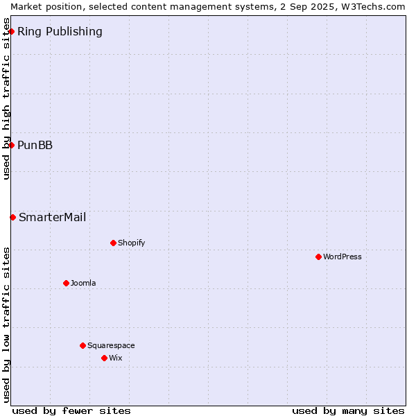 Market position of SmarterMail vs. PunBB vs. Ring Publishing
