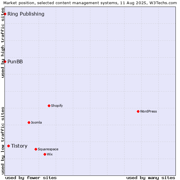 Market position of Tistory vs. PunBB vs. Ring Publishing