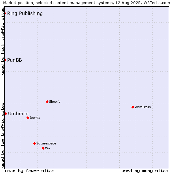 Market position of Umbraco vs. PunBB vs. Ring Publishing