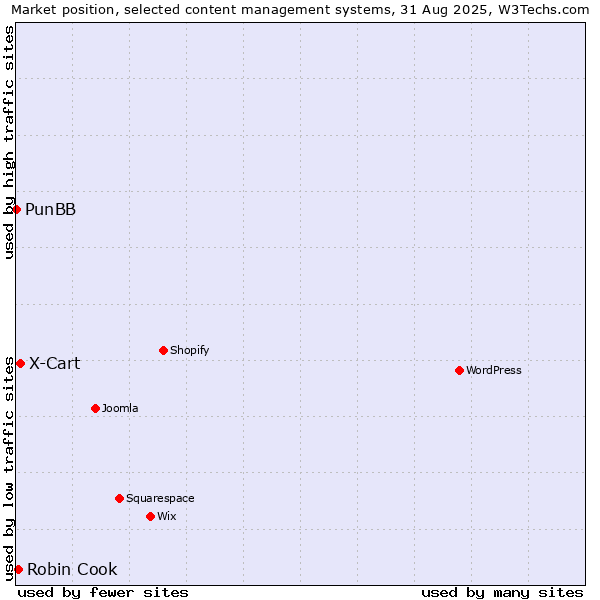 Market position of X-Cart vs. Robin Cook vs. PunBB