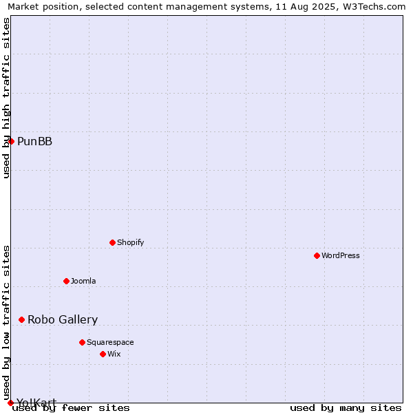 Market position of Robo Gallery vs. PunBB vs. Yo!Kart