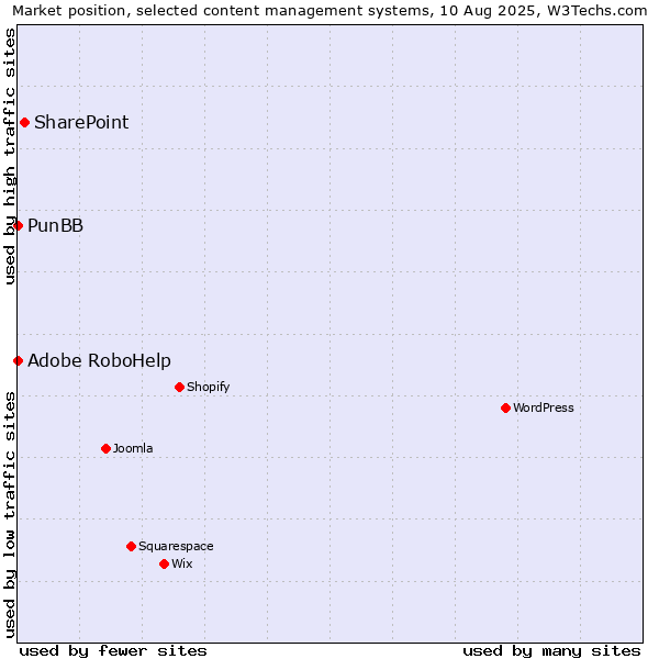 Market position of SharePoint vs. Adobe RoboHelp vs. PunBB