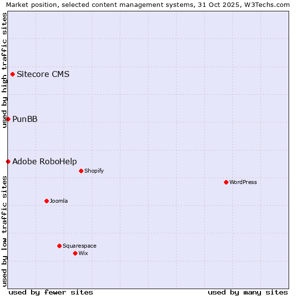 Market position of Sitecore CMS vs. Adobe RoboHelp vs. PunBB