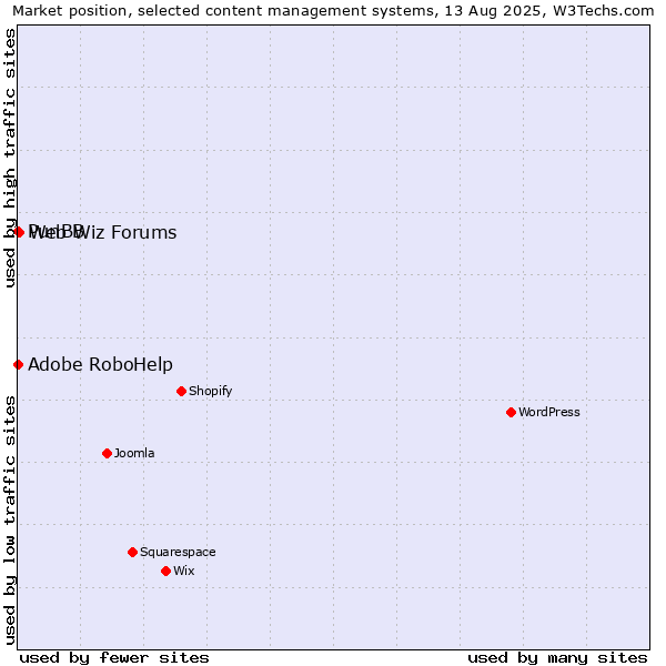Market position of Web Wiz Forums vs. Adobe RoboHelp vs. PunBB
