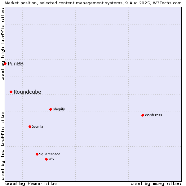 Market position of Roundcube vs. PunBB