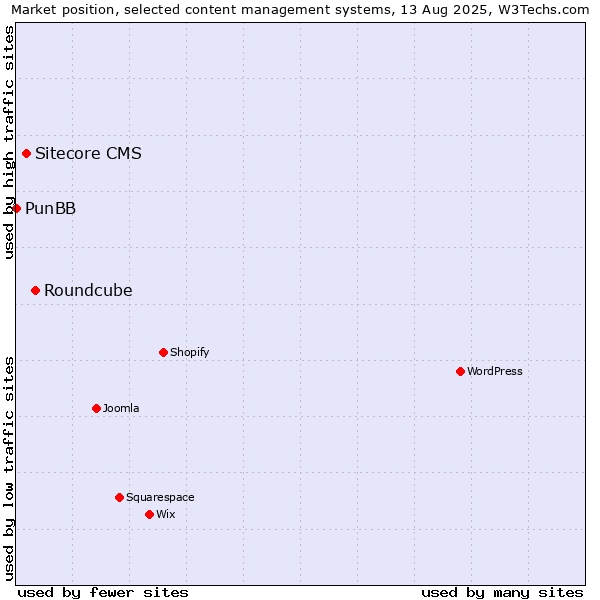 Market position of Roundcube vs. Sitecore CMS vs. PunBB