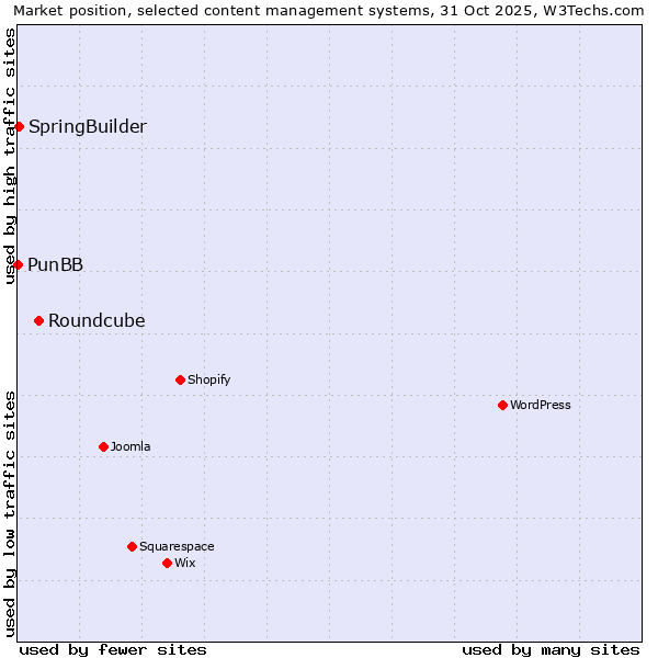 Market position of Roundcube vs. SpringBuilder vs. PunBB