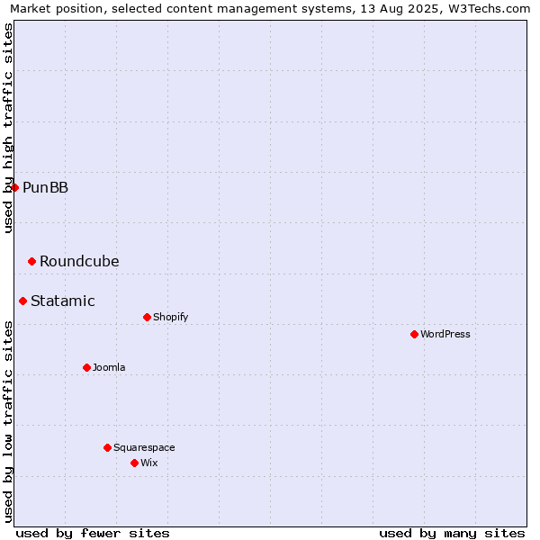 Market position of Roundcube vs. Statamic vs. PunBB