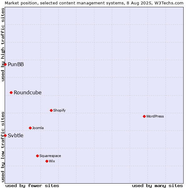 Market position of Roundcube vs. PunBB vs. Svbtle