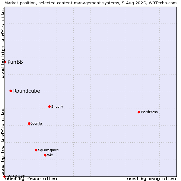 Market position of Roundcube vs. PunBB vs. Yo!Kart