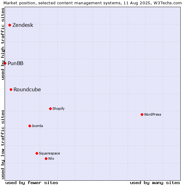 Market position of Roundcube vs. Zendesk vs. PunBB
