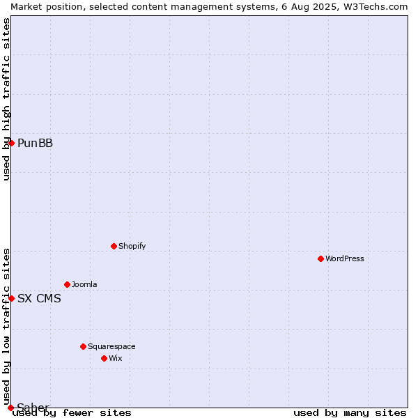 Market position of PunBB vs. SX CMS vs. Saber