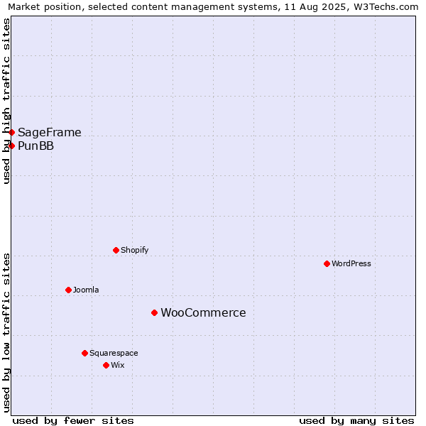 Market position of WooCommerce vs. PunBB vs. SageFrame