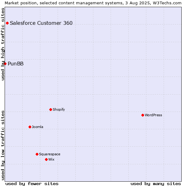 Market position of Salesforce Customer 360 vs. PunBB