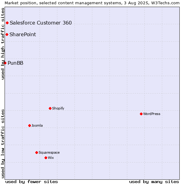 Market position of Salesforce Customer 360 vs. SharePoint vs. PunBB