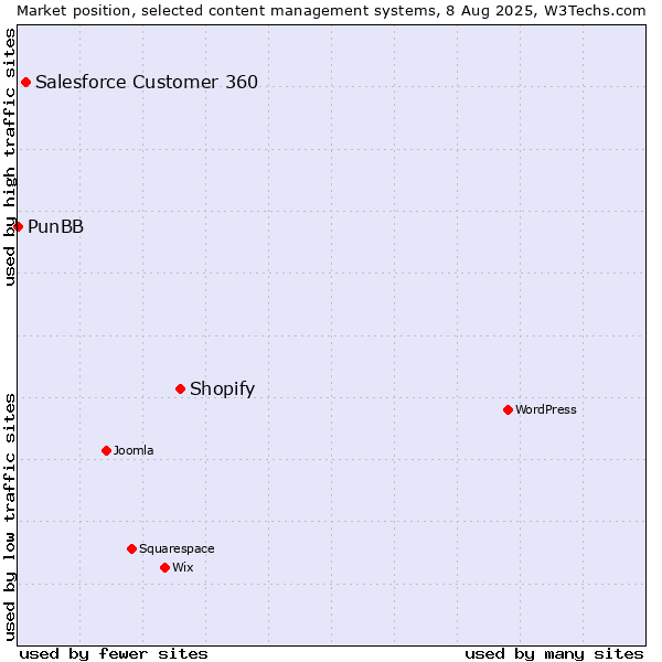 Market position of Shopify vs. Salesforce Customer 360 vs. PunBB