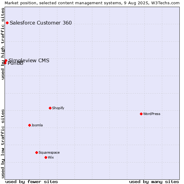 Market position of Salesforce Customer 360 vs. Simpleview CMS vs. PunBB
