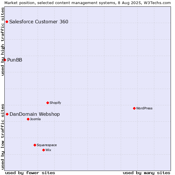 Market position of DanDomain Webshop vs. Salesforce Customer 360 vs. PunBB