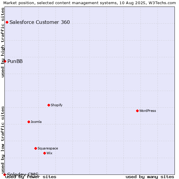 Market position of Salesforce Customer 360 vs. PunBB vs. Solodev CMS