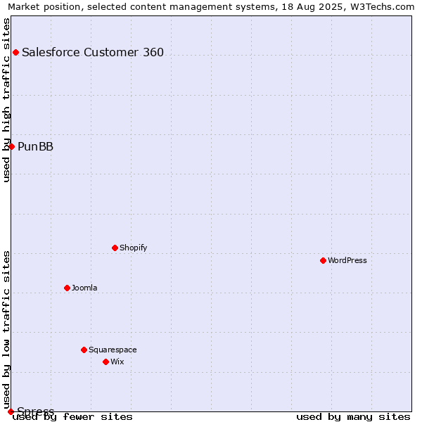 Market position of Salesforce Customer 360 vs. PunBB vs. Spress
