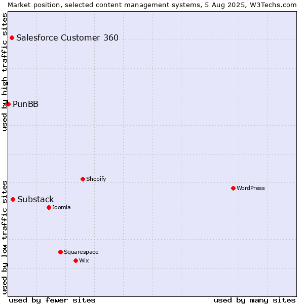 Market position of Substack vs. Salesforce Customer 360 vs. PunBB