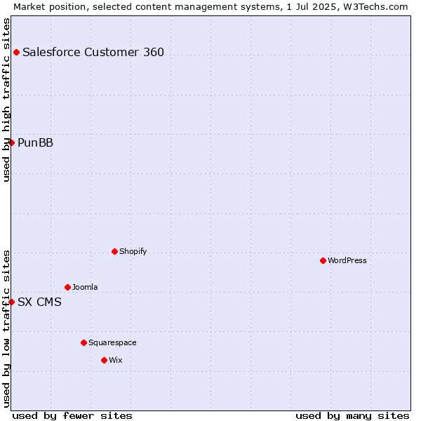 Market position of Salesforce Customer 360 vs. PunBB vs. SX CMS